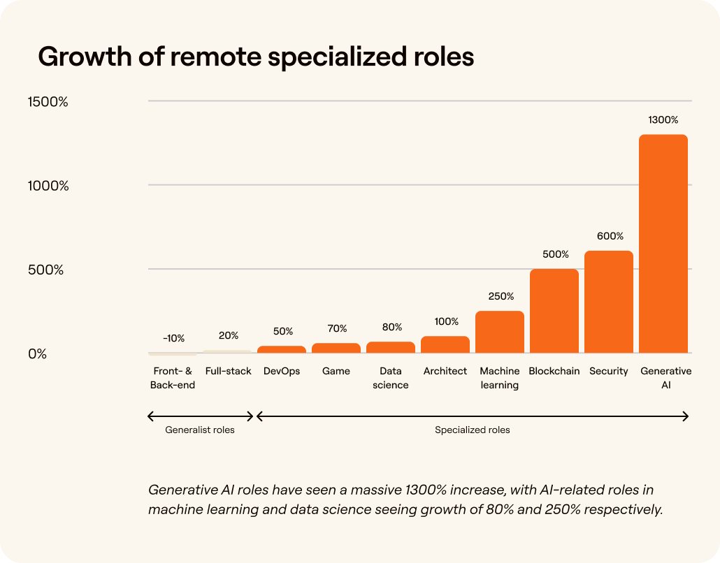 Remote specialized AI roles