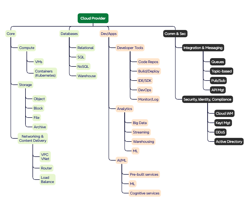 There is a large variety of subsystems, tools, and utilities used to create a modern software application. These elements may be obtained with a paid license, or they may be open source. Strive to balance the desire for rapid cybersecurity compliance and potential long-term commitment to a particular vendor with the ability to change your approach in the future.