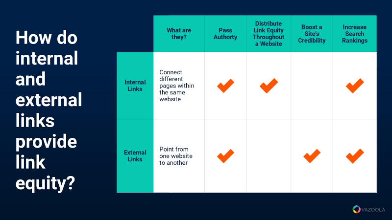 Internal vs internal links 