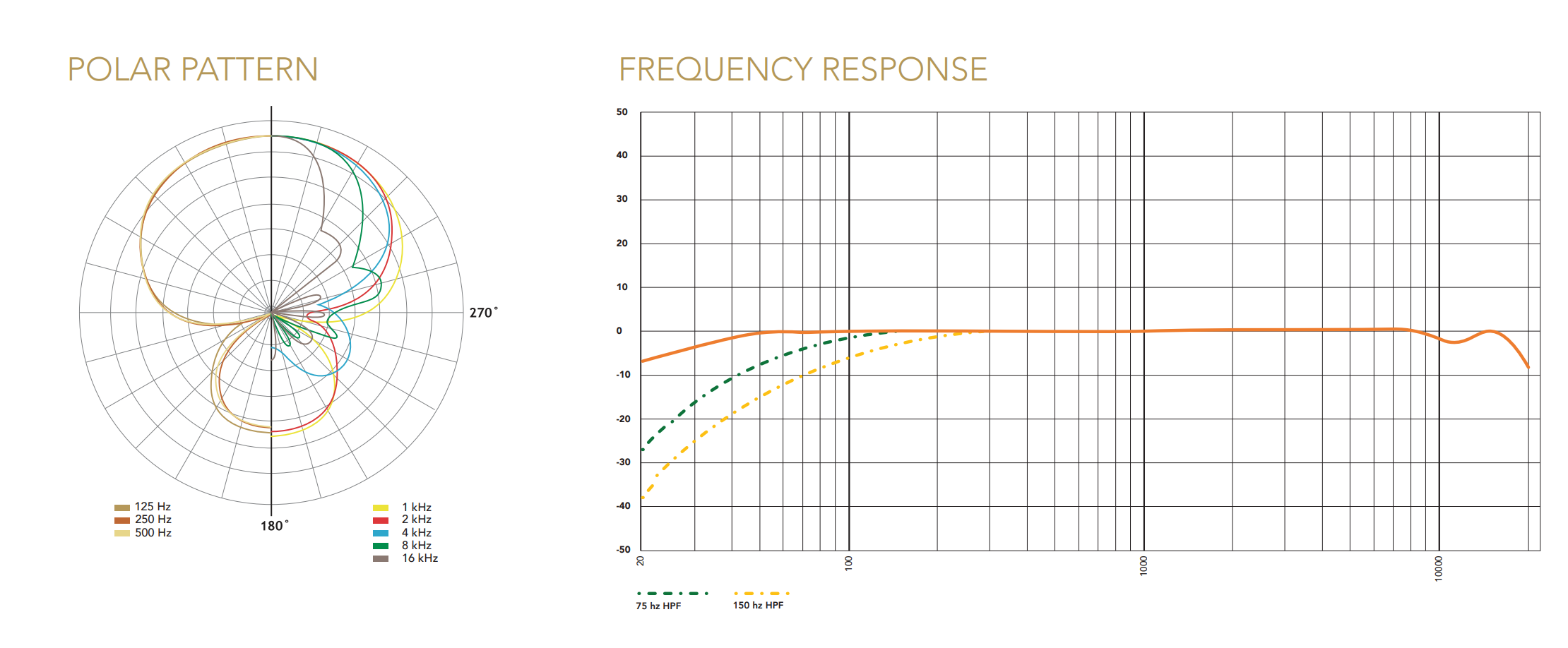 Polar pattern and frequency response graph