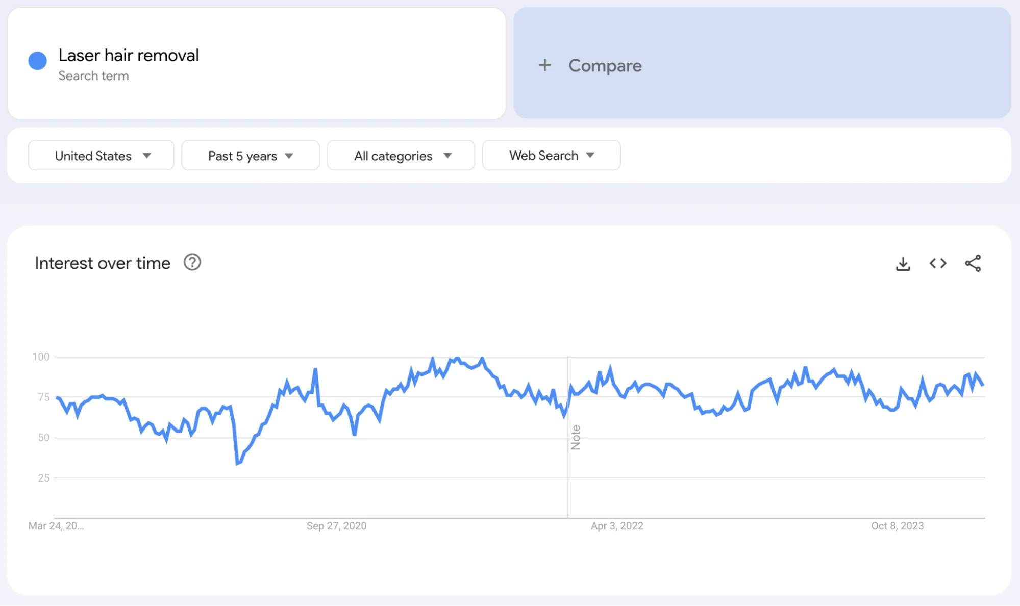 good niches for dropshipping - google trends 