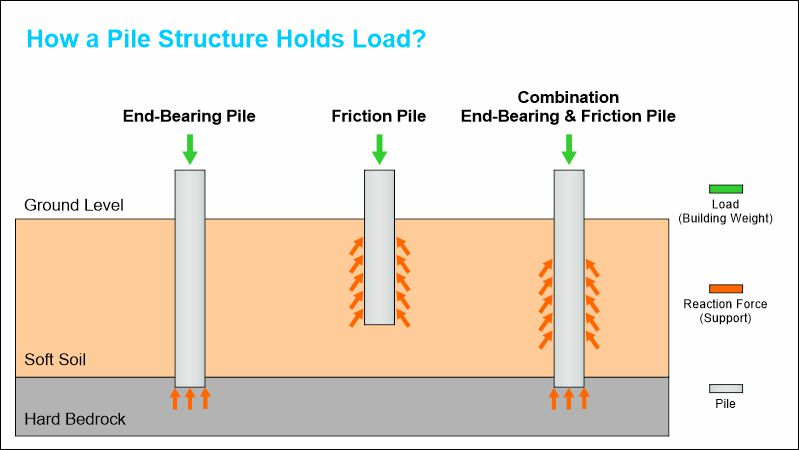 How a Pile Structure Holds Weight