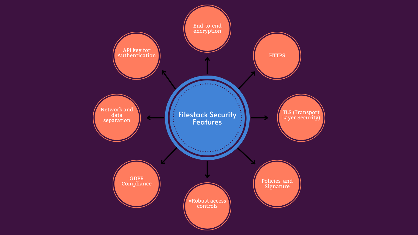 Filestack Security Features