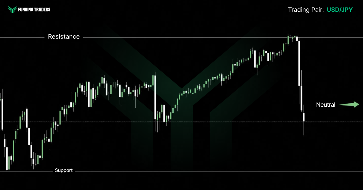 Funding Traders candlestick chart graphic on a black background with a large faded green chevron watermark behind the price action. The green "FUNDING TRADERS" logo sits in the top left, and the top right reads "Trading Pair: USD/JPY" with the pair highlighted in green. The chart shows a long grinding uptrend of white and green candles climbing from the lower left toward a peak at the top right, where price touches the resistance line before a series of large white candles collapse sharply back down to the current level. A solid white horizontal line labeled "Resistance" runs across the top, a solid white line labeled "Support" runs along the bottom, and a dotted line marks the current price with a green arrow pointing right labeled "Neutral."