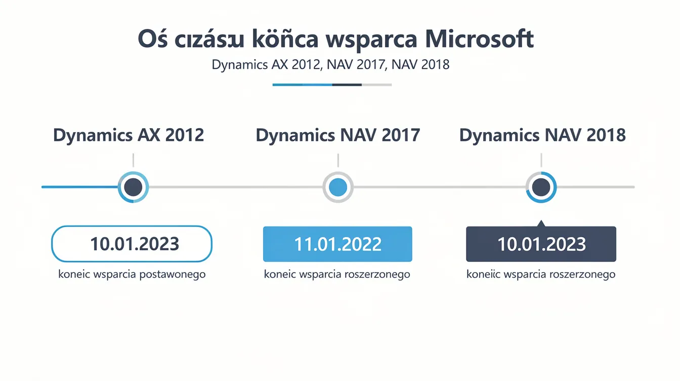 Na oś czasu przedstawione są daty zakończenia wsparcia dla Microsoft Dynamics AX 2012, NAV 2017 oraz NAV 2018, wskazując na konieczność migracji do chmury i przejścia na Dynamics 365 Business Central, aby zapewnić ciągłość wsparcia i innowacji dla użytkowników. W tle widać symbole związane z chmurą, co podkreśla znaczenie "bridge to cloud" w kontekście nowoczesnych rozwiązań biznesowych.