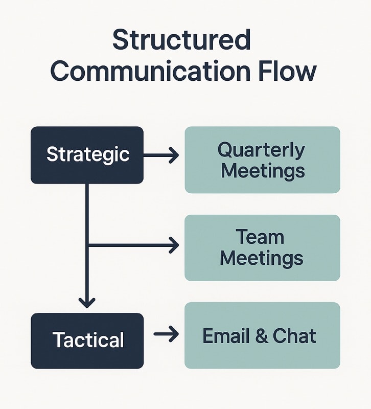 Infographic titled “Structured Communication Flow” displaying a simple flowchart. Two dark navy boxes labeled “Strategic” and “Tactical” are connected vertically, with arrows branching right to show associated communication types. “Strategic” links to “Quarterly Meetings” and “Team Meetings,” while “Tactical” links to “Email & Chat.” All communication methods are shown in soft teal boxes on a light gray background, using clean sans-serif typography and a minimalist layout. ChatGPT fragen