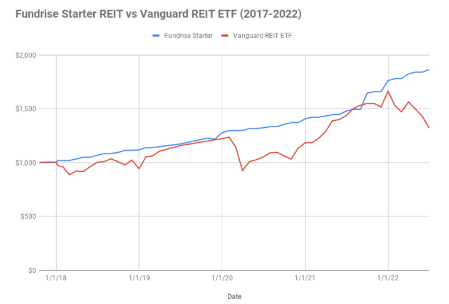 Fundrise v REIT