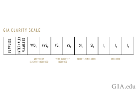 GIA Clarity Scale 