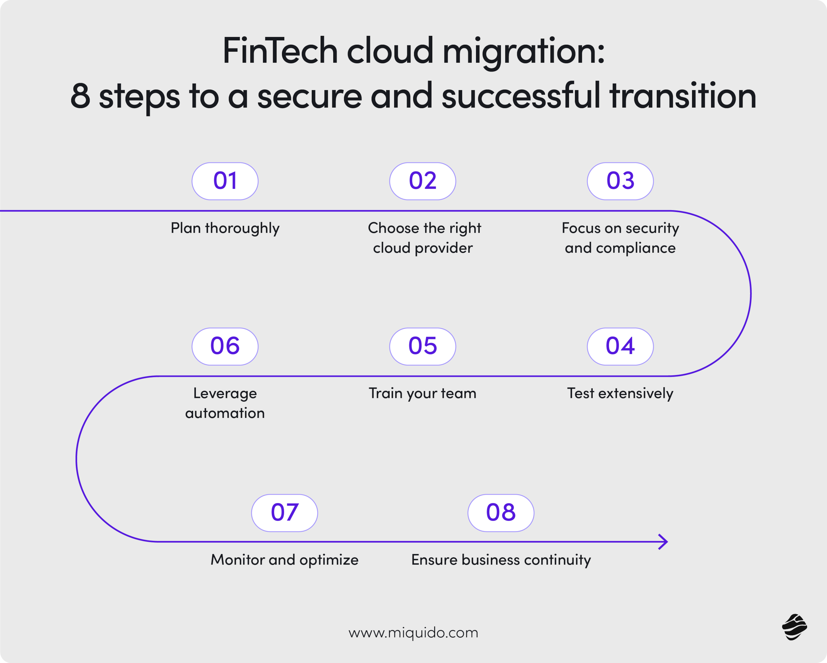 FinTech cloud migration: 8 steps to a secure and successful transition