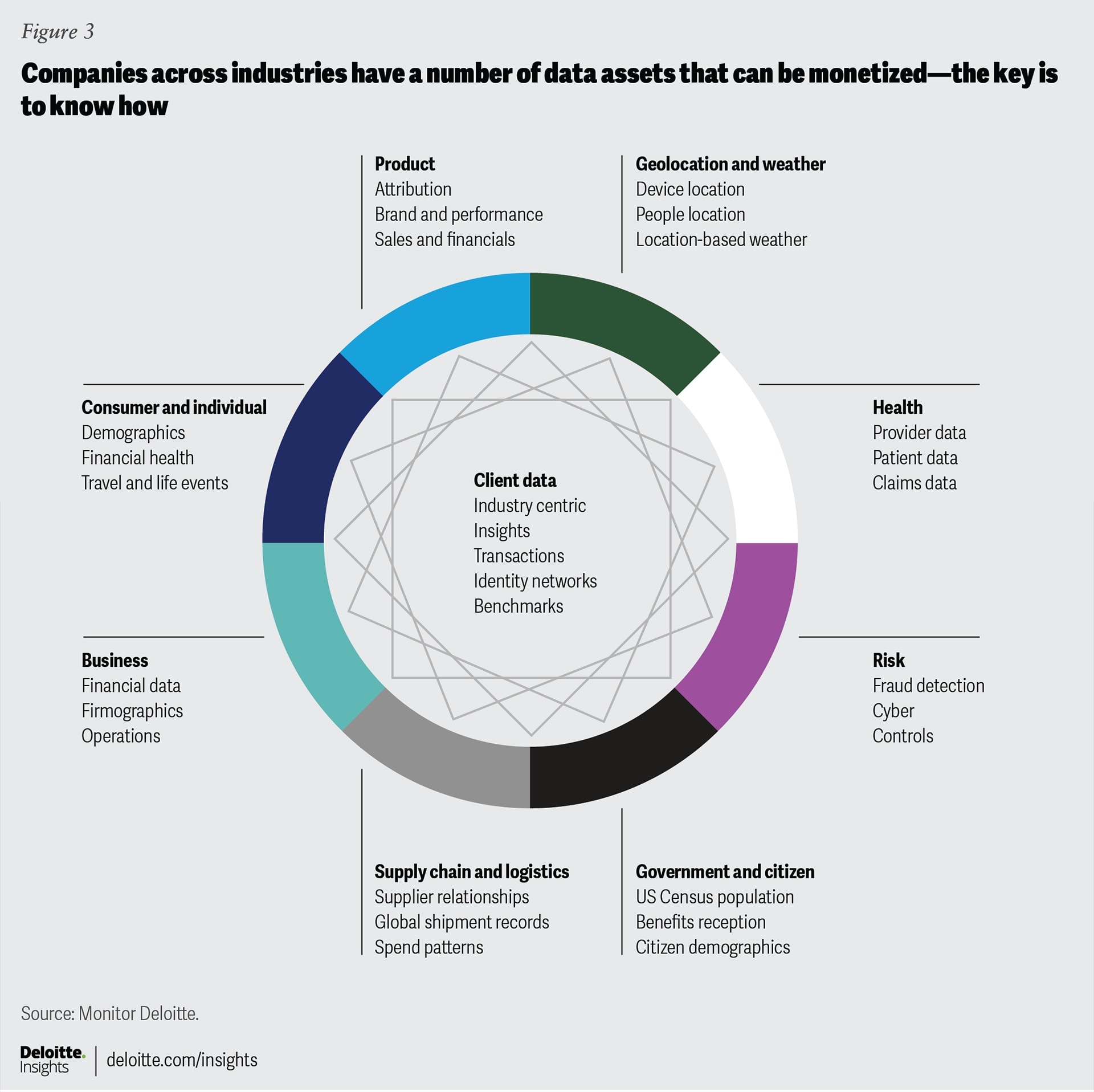Monetizing data and technology - Deloitte report 
