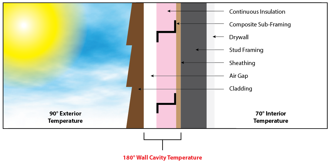 Example of thermal properties and how cavity wall temperature can be higher than exterior ambient temperature.