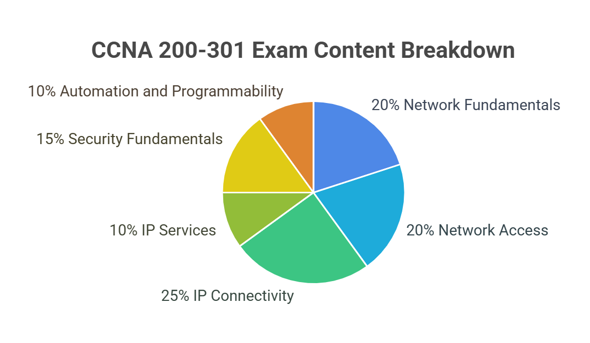 cisco CCNA 200-301 exam domain breakdown