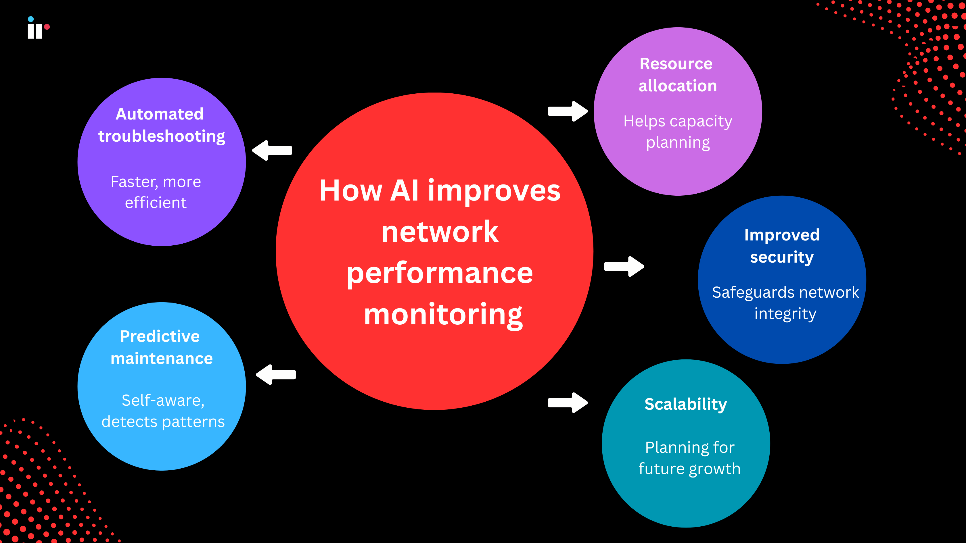 How AI improves network performance monitoring