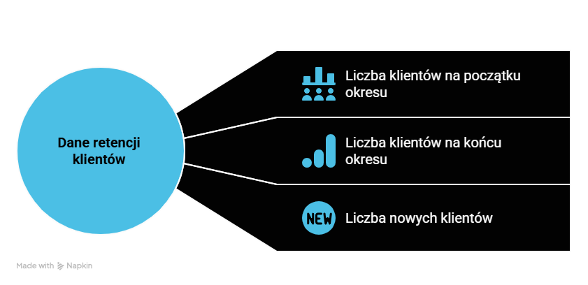 Wskaźnik retencji klienta i jego elementy
