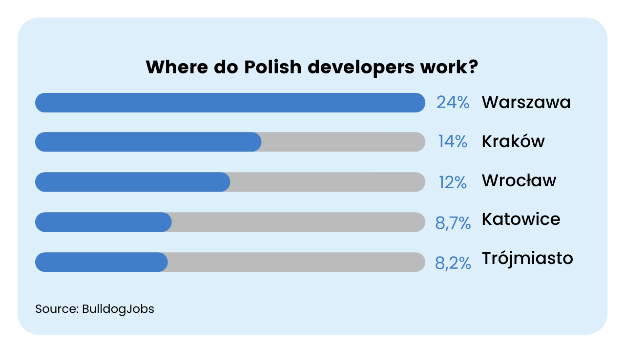 polish cities and it hubs
