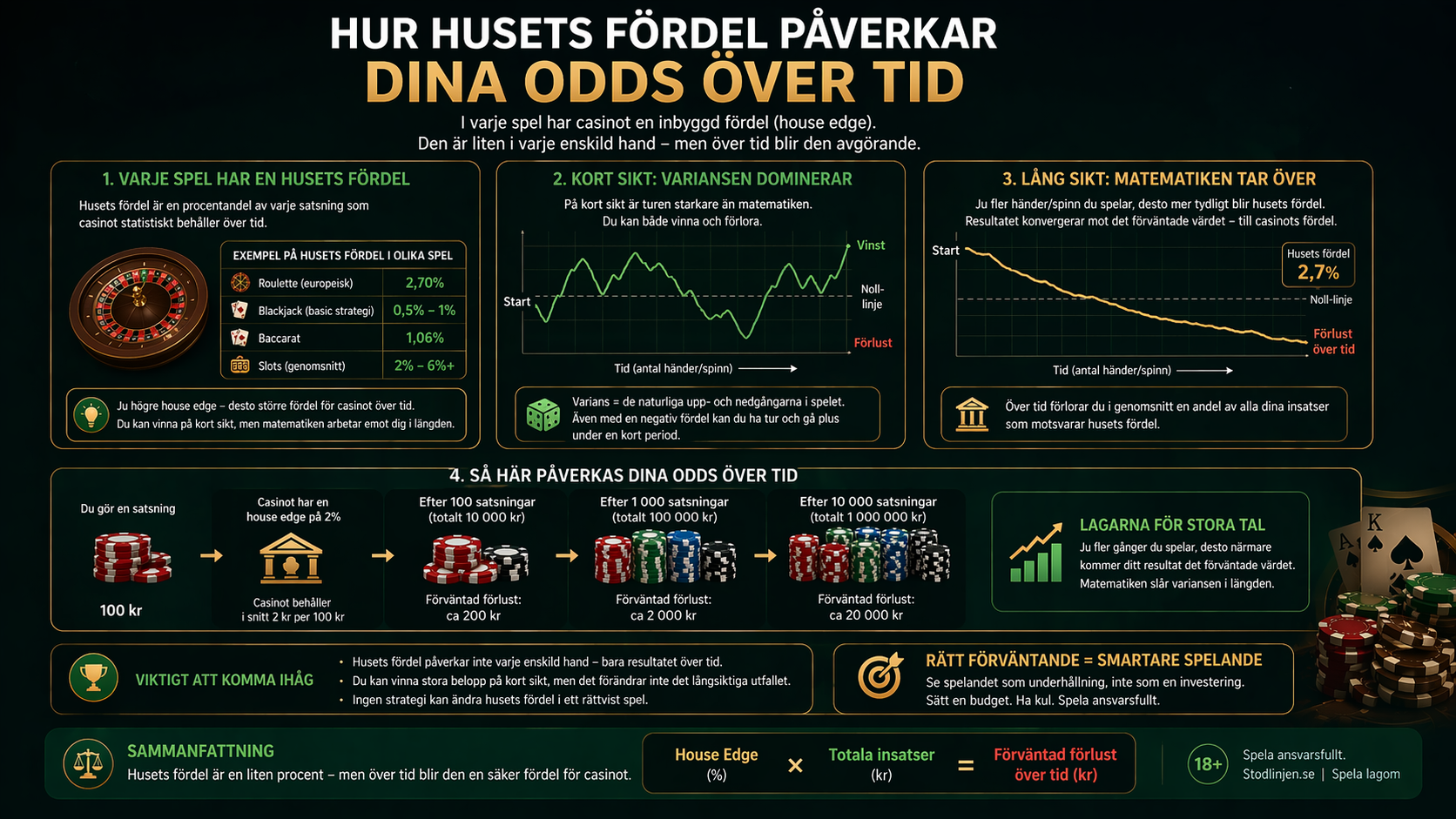 Hur house edge påverkar odds över tid – exempel på kort sikt och lång sikt i casinospel som roulette, blackjack och slots