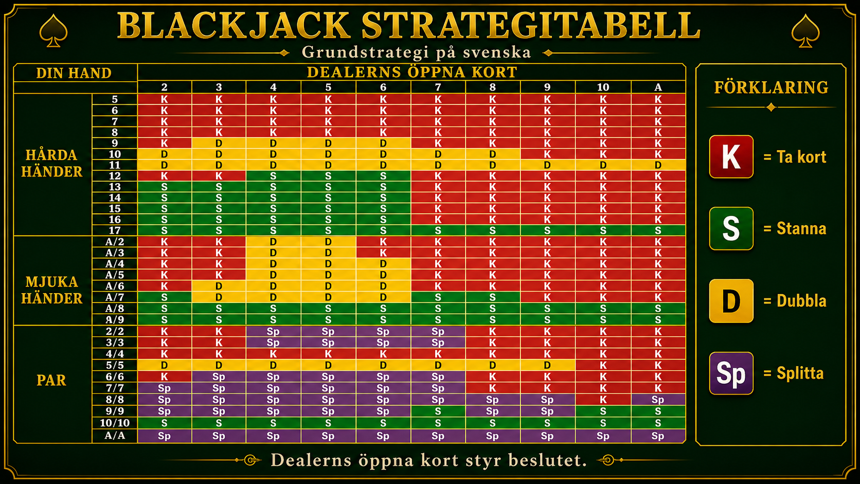 Blackjack strategitabell med grundstrategi för hårda händer, mjuka händer och par.