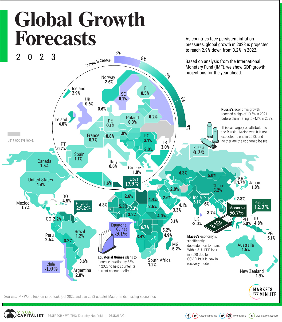 Infographic on Global growth forecasts