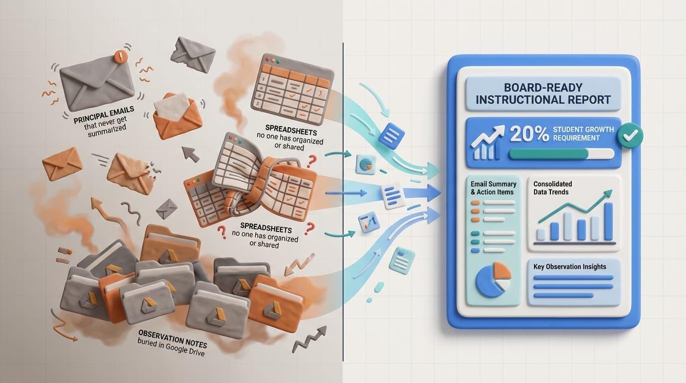 Board-Ready Instructional Reports: Why Proving Classroom Improvement Is So Hard
