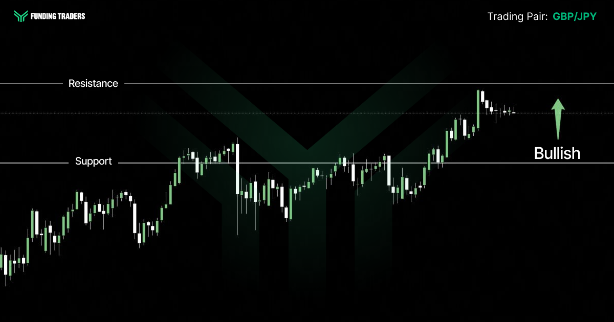 Candlestick chart on a black background with a faint dark green Funding Traders chevron watermark. The Funding Traders logo and wordmark sit in the top left, and the top right reads "Trading Pair:" followed by "GBP/JPY" in green. Price climbs in a steady series of higher lows from the lower left, pushes above a horizontal white "Support" line in the middle of the frame, and rallies into a peak near the upper "Resistance" line before consolidating just beneath it. A green upward arrow at the right edge is labelled "Bullish", signalling an upward outlook.