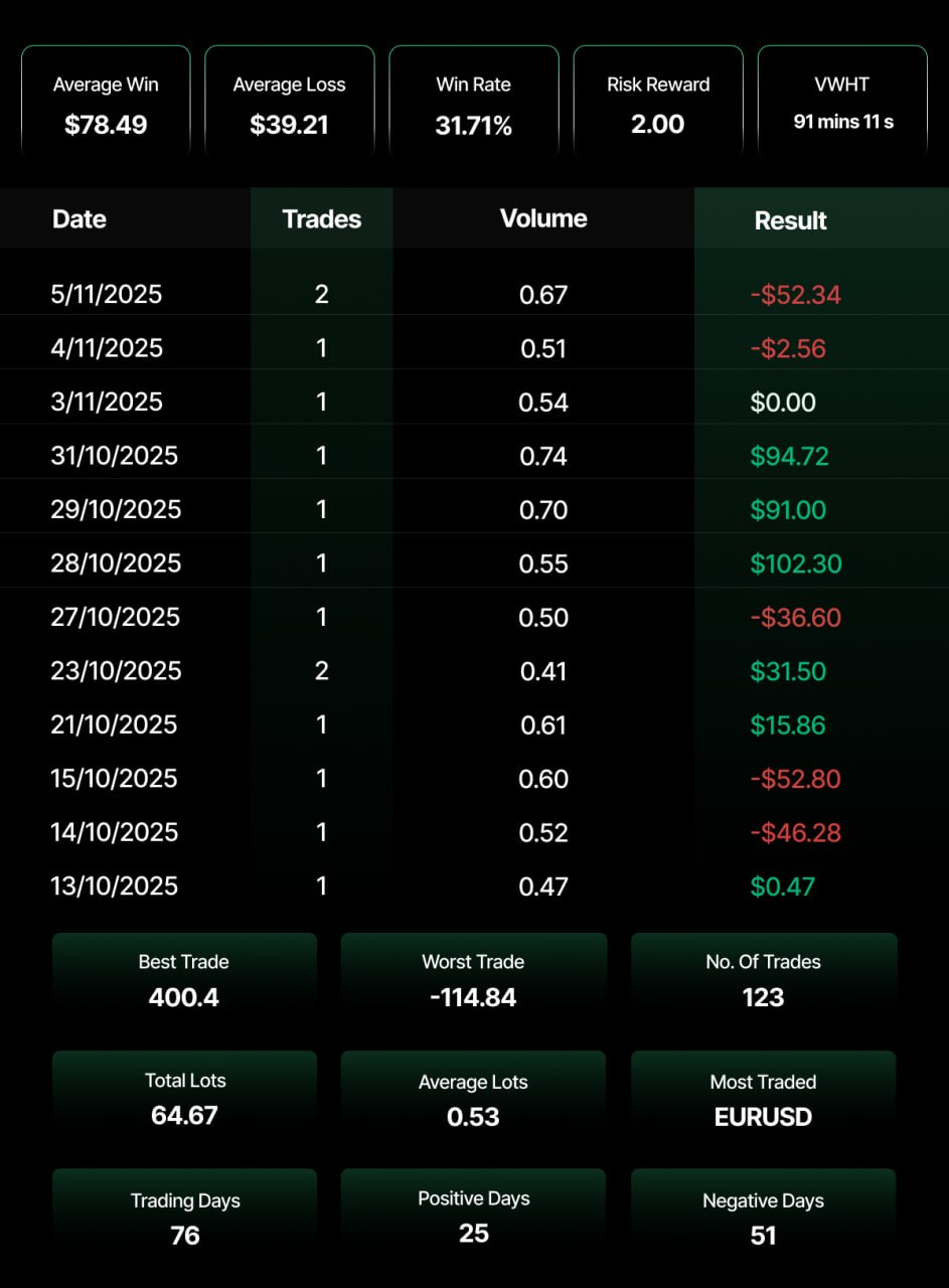 A forex trading performance dashboard displaying key statistics — a 31.71% win rate with a 2.00 risk-reward ratio, average win of $78.49 against an average loss of $39.21, across 123 trades over 76 trading days, with only 25 profitable days out of 51 losing ones, and EURUSD as the most traded pair — suggesting a trader still working toward consistent profitability despite a mathematically viable risk-reward setup.