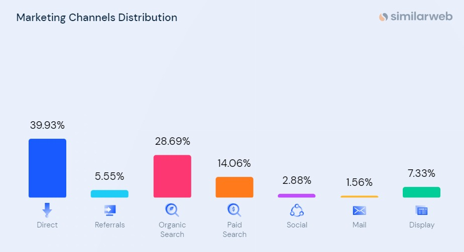 Marketing channel distribution of Adidas detected by the Similarweb tool