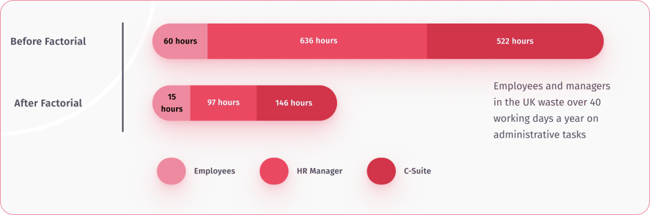 Graph showing time HR professionals can save with HR software.