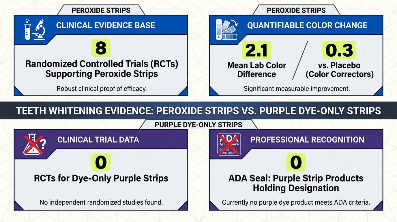 What Science Says: Purple vs. Traditional Whitening Strips