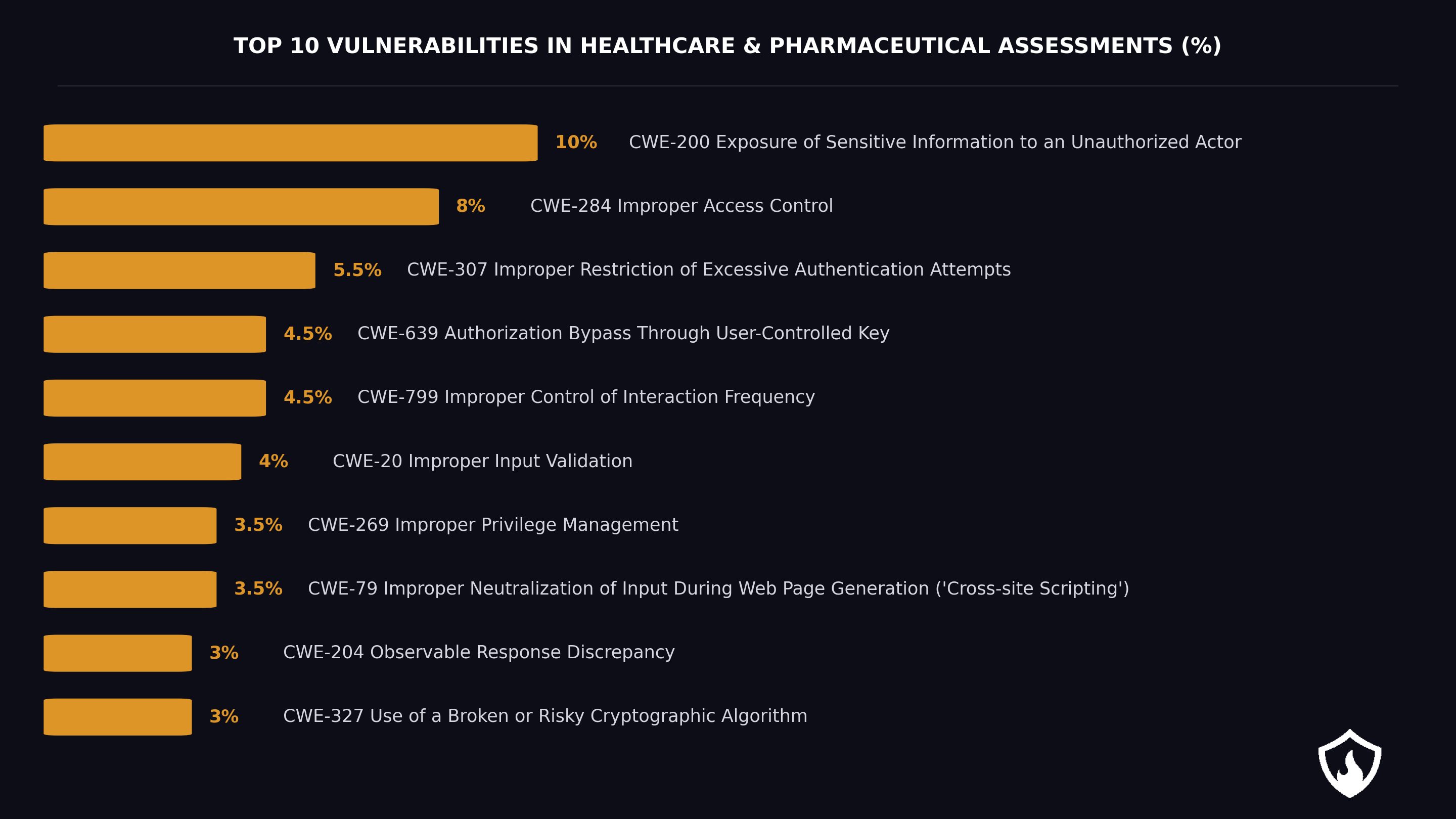 Most Common Healthcare Vulnerabilities
