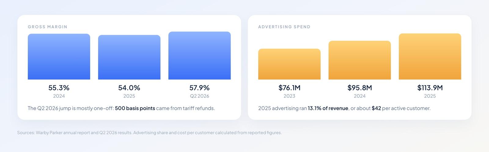 Two charts: gross margin of 55.3% in 2024, 54.0% in 2025 and 57.9% in Q2 2026, and advertising spend rising from $76.1M in 2023 to $113.9M in 2025