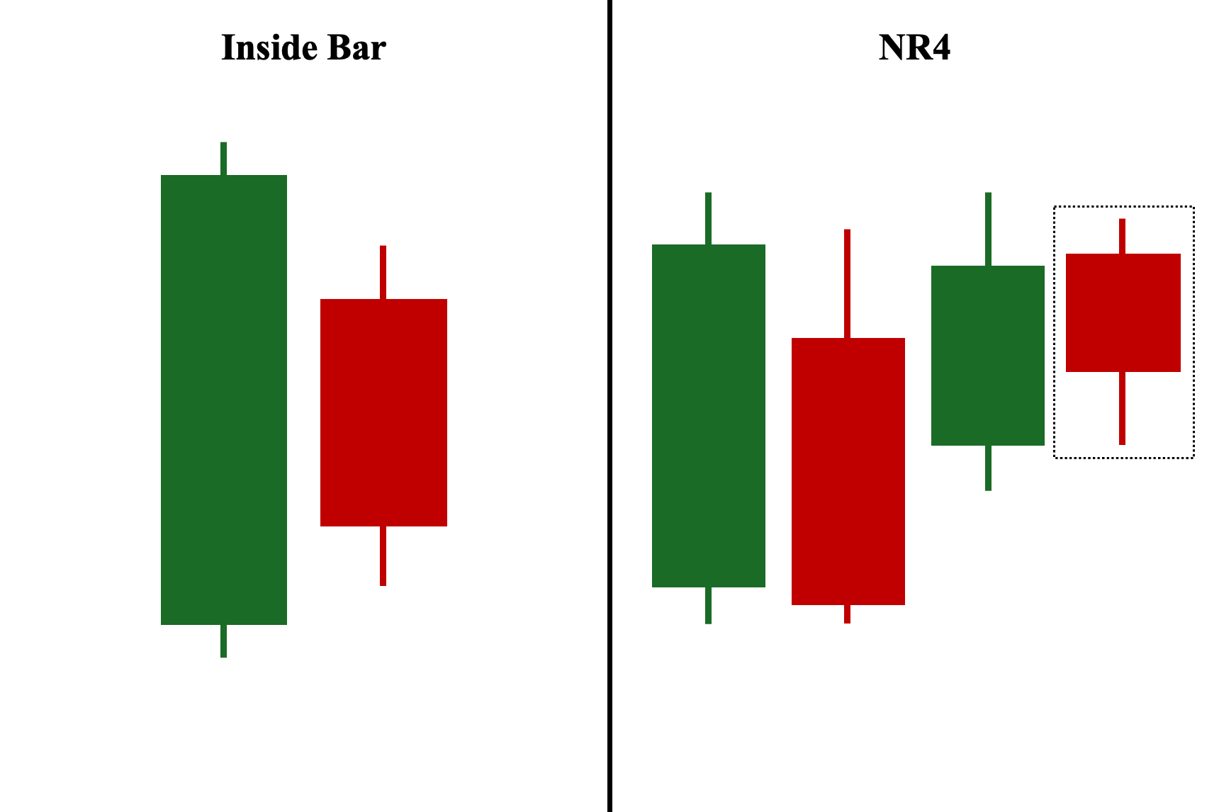 A Visual Comparison Between the Inside Bar Pattern and the NR4 Pattern