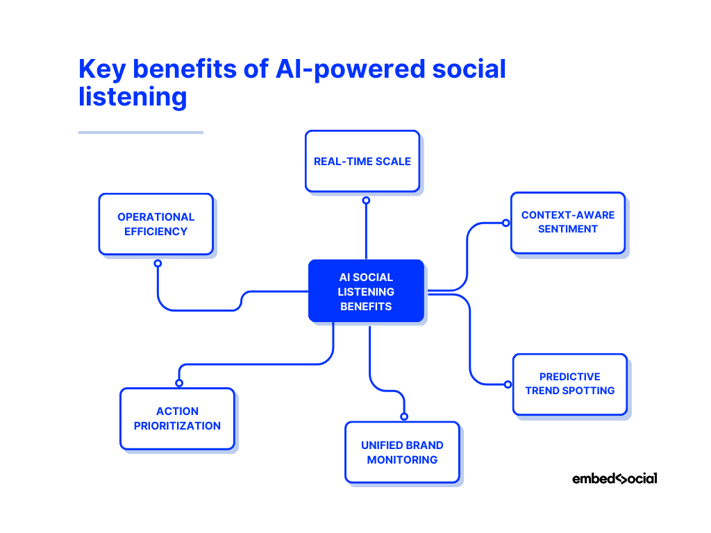 mind map showcasing the benefits of ai social listening