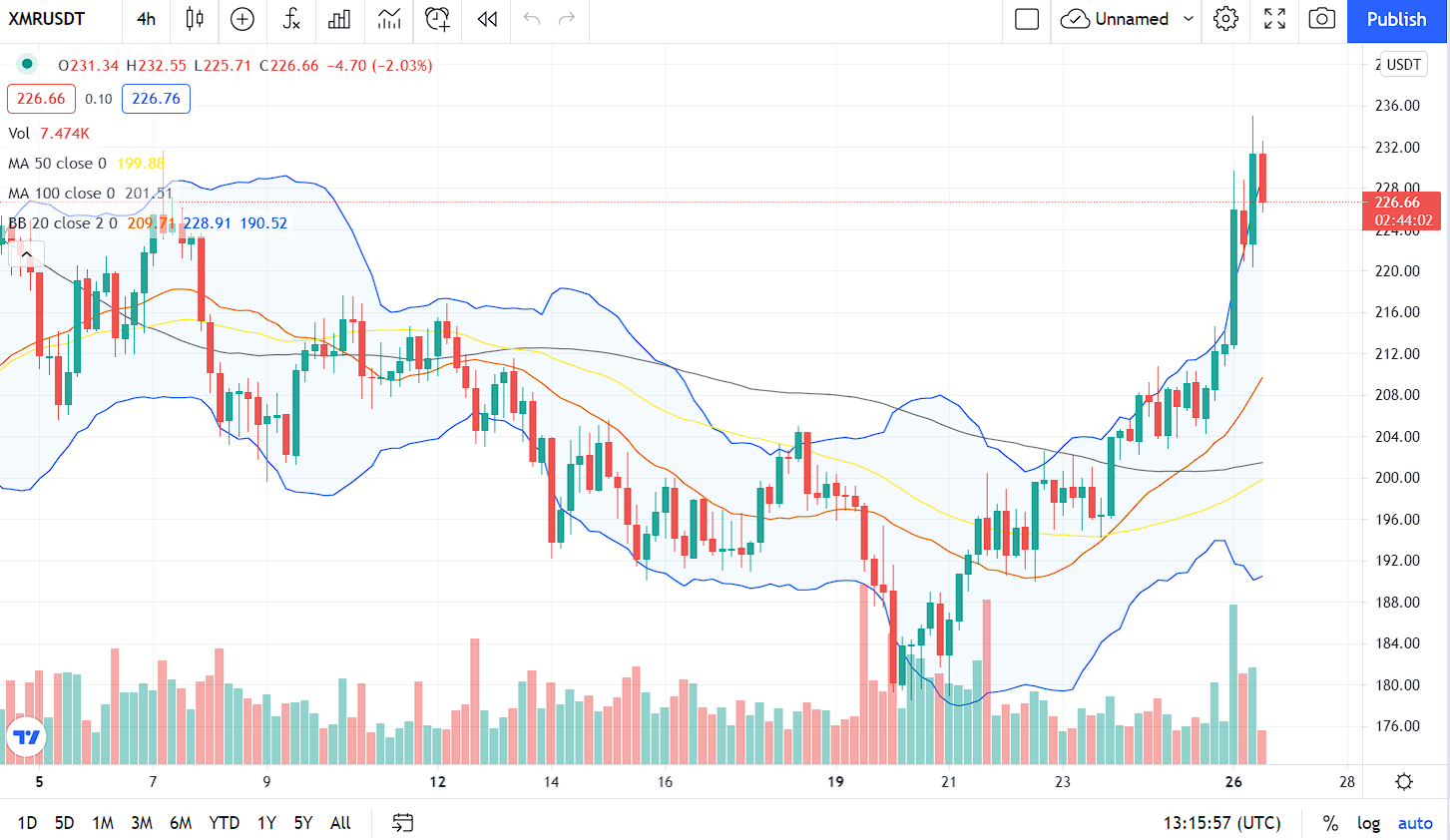 Monero Price Prediction 2021 and beyond 6 Monero prediction by Technical analysis chart by tradingview