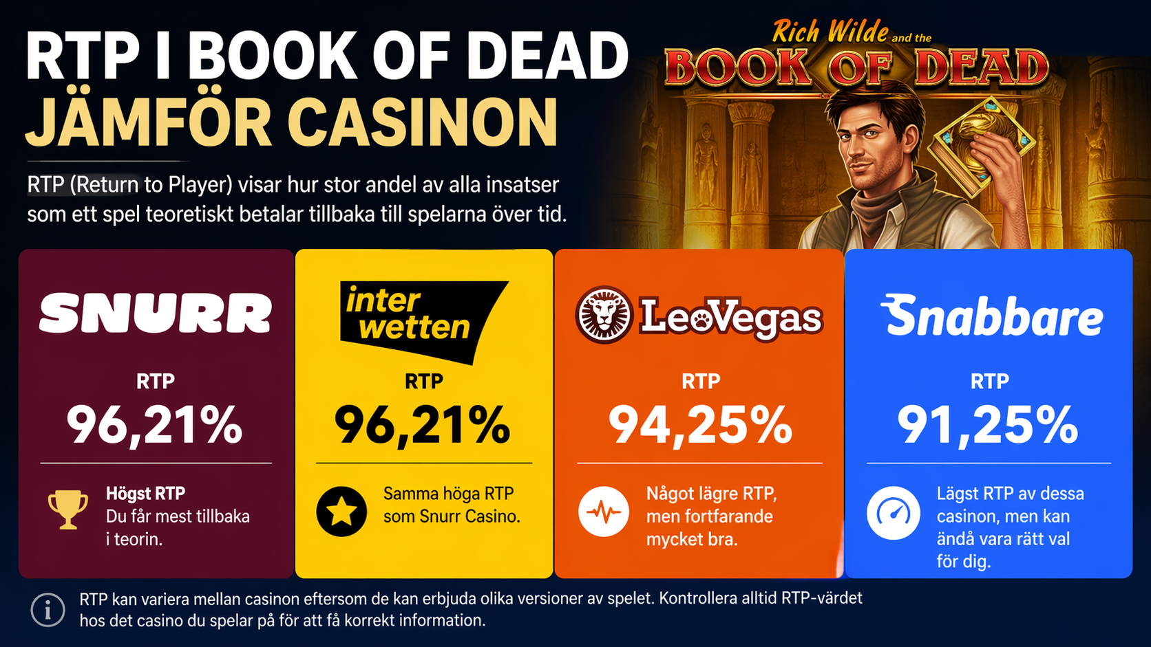 Book of Dead RTP jämförelse – hur spelets RTP kan variera mellan casinon och påverka återbetalning