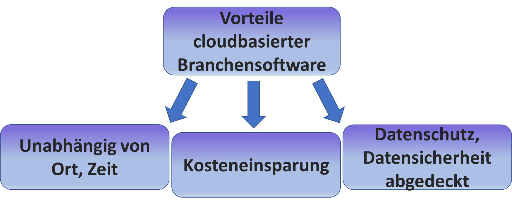 Vorteile cloudbasierter Branchensoftware