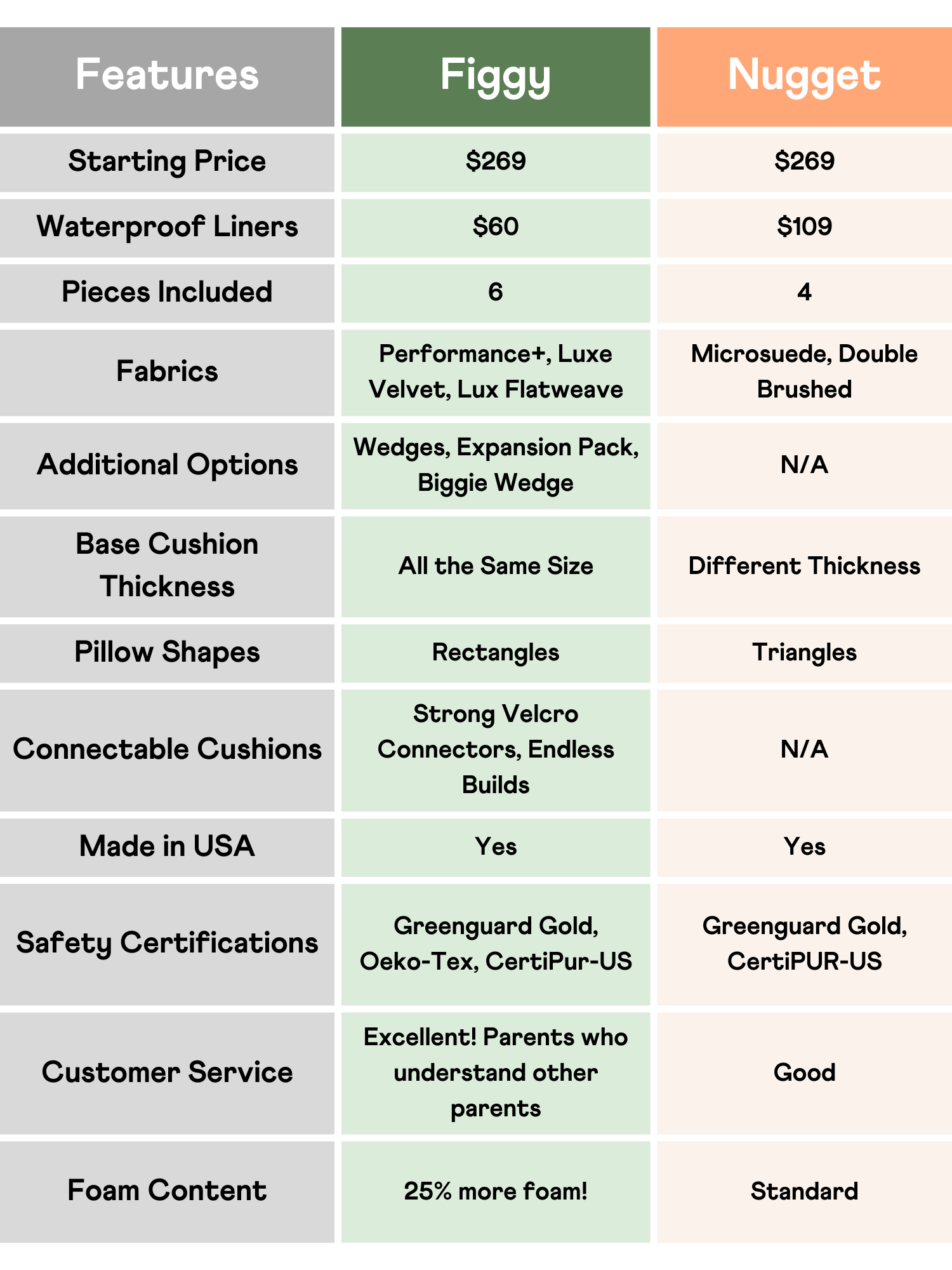 Nugget Comfort Play Couch vs. Figgy Play Couch Comparison Chart