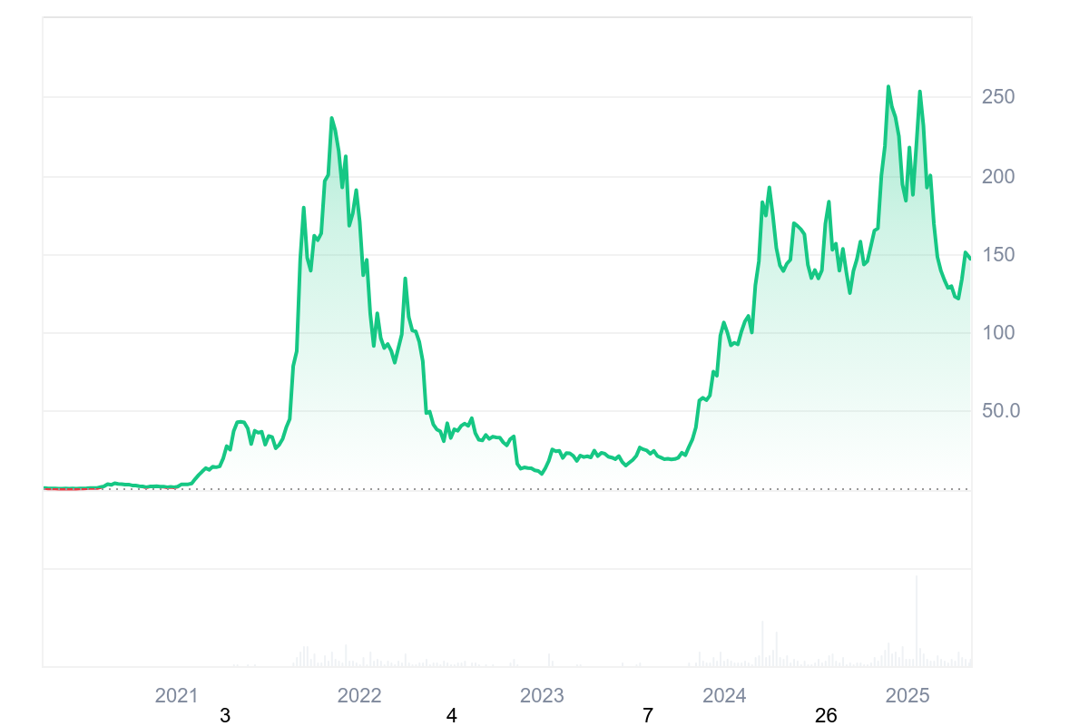 Solana price history