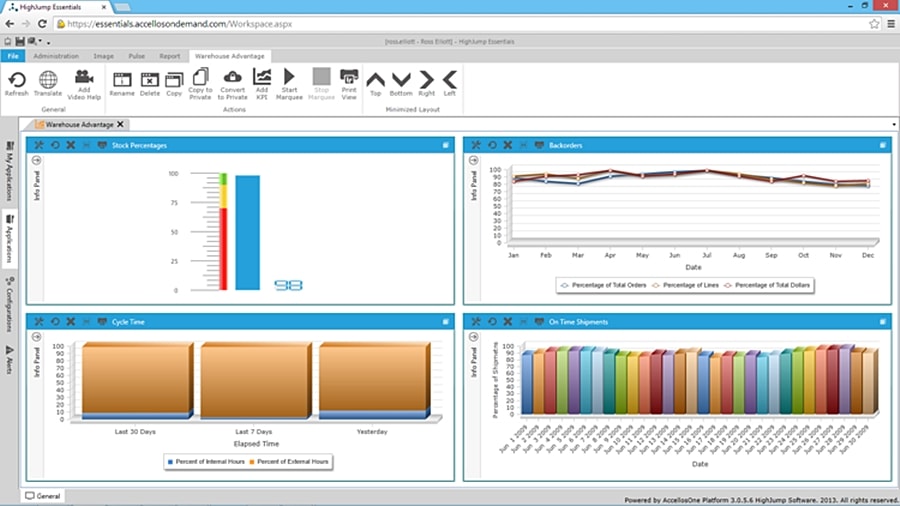 Körber WMS Dashboard