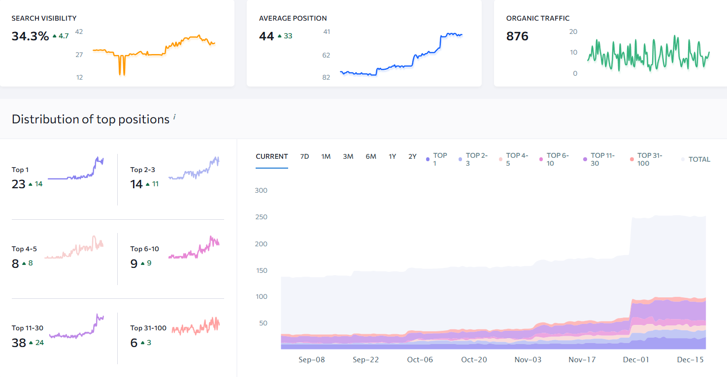 Search Visibility and Average Positioning
