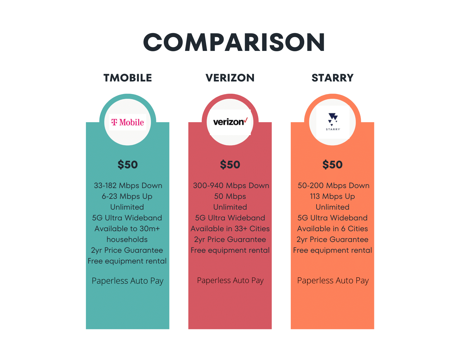 Verizon 5G Home Review; Comparison