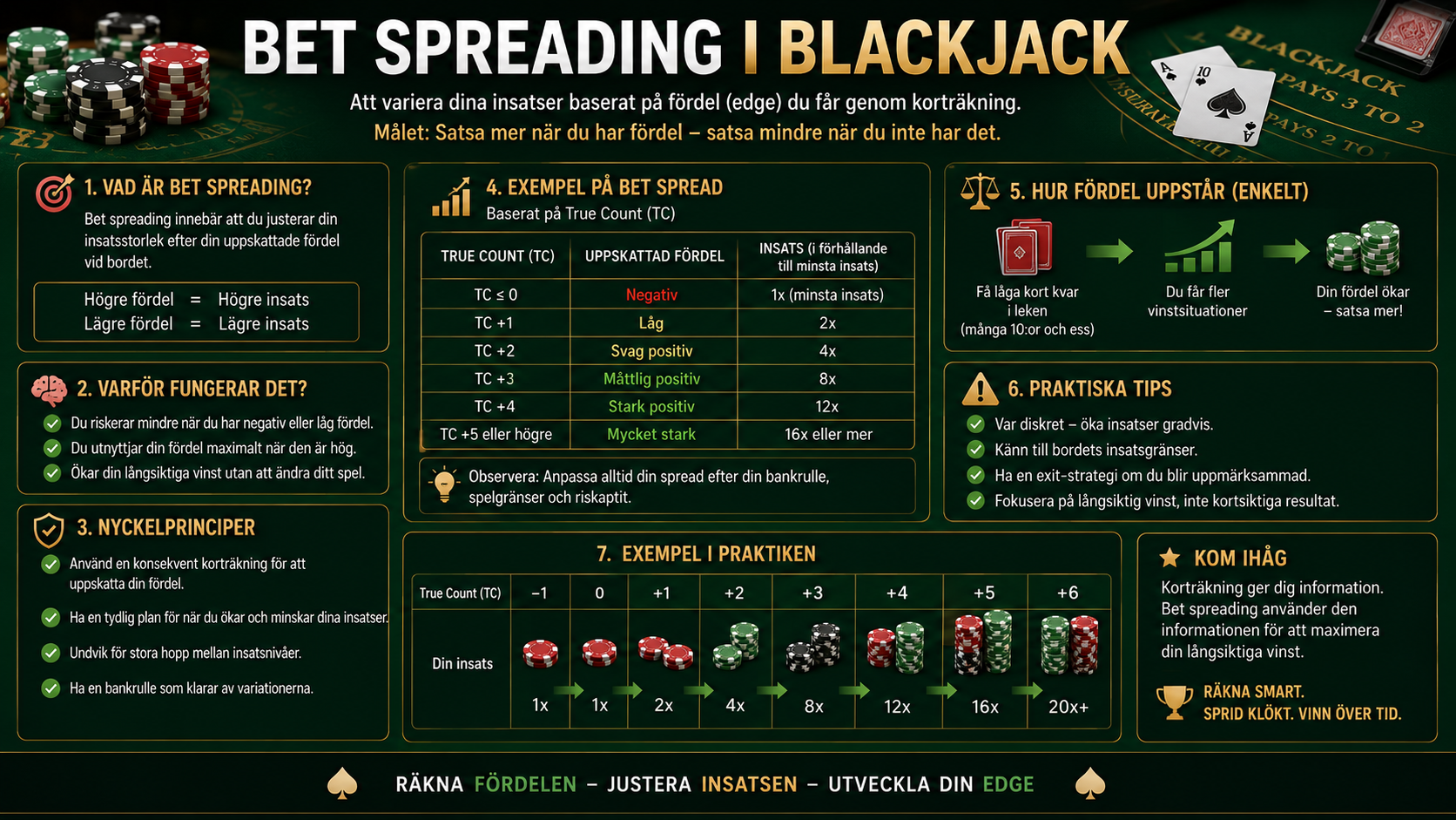 Infografik om Bet Spreading i blackjack som visar hur spelare varierar sina insatser baserat på korträkning, sann räkning och matematisk fördel vid blackjackbordet.