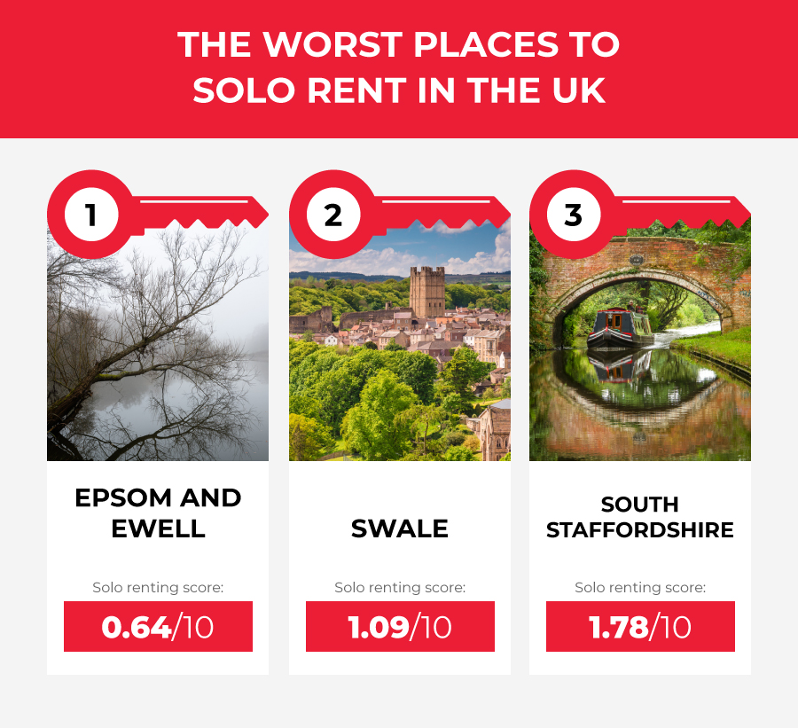 The Worst Places to Solo Rent in the UK - top 3 places -  South Staffs, Swale, and Epsom and Ewell