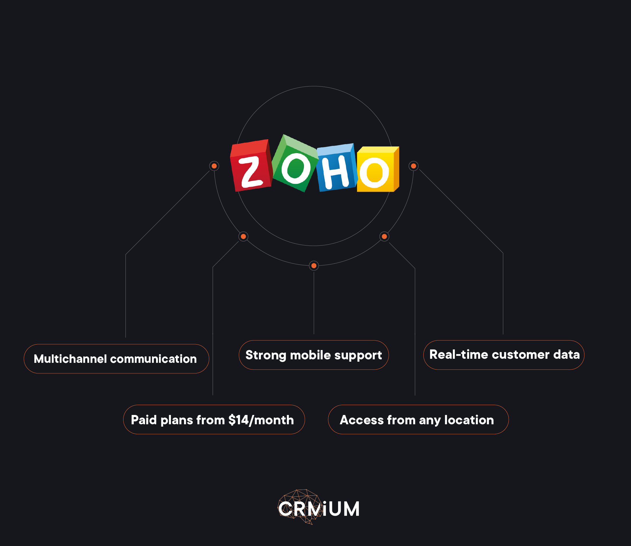 The main advantages of Zoho CRM