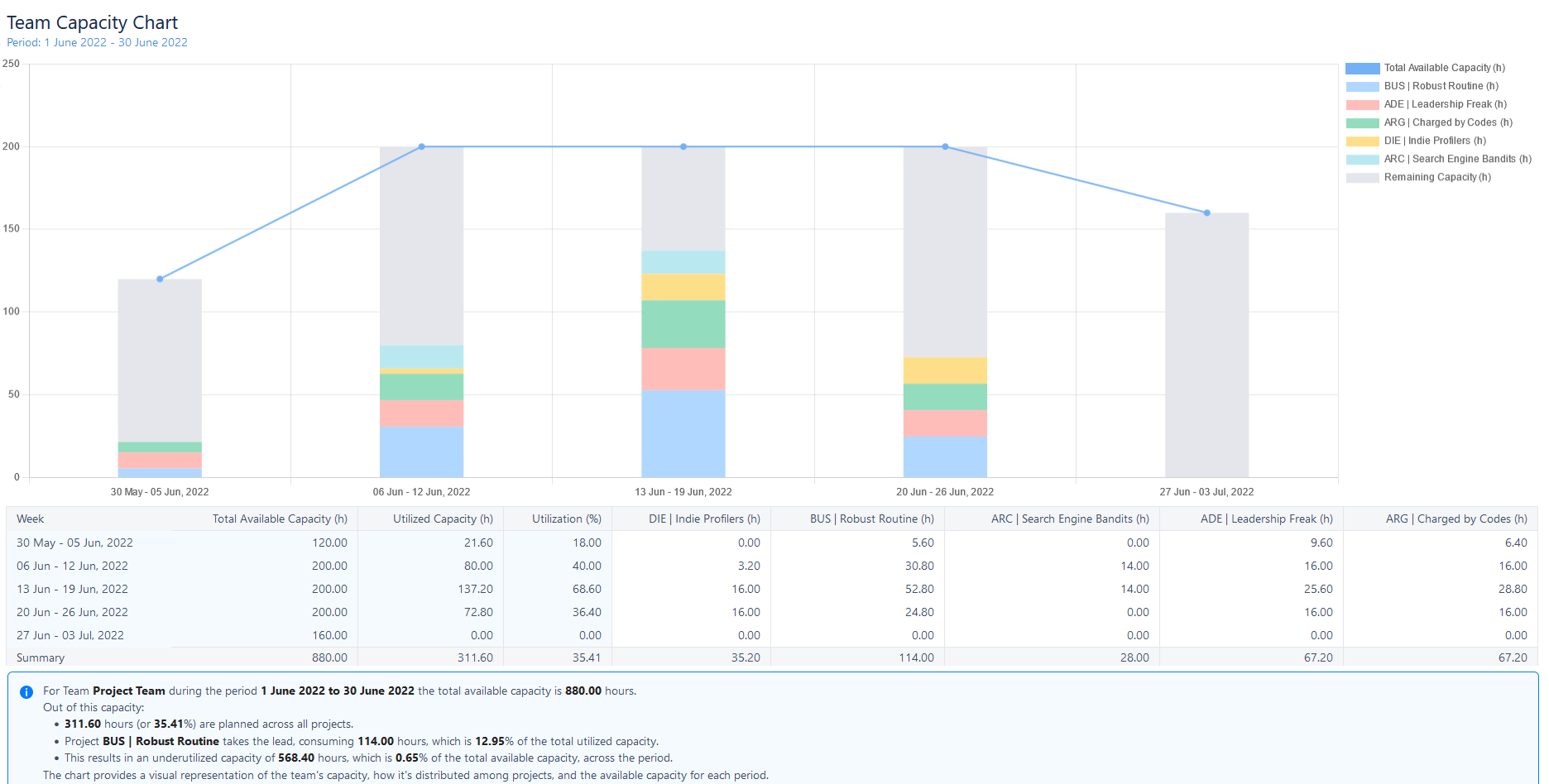 ActivityTimeline's Team Capacity Chart for Jira