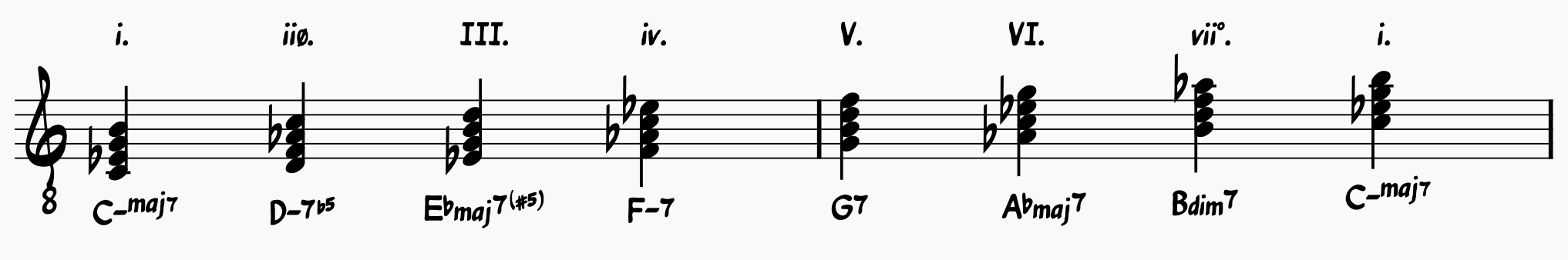 Harmonic Minor Scale harmonized in seventh chords.