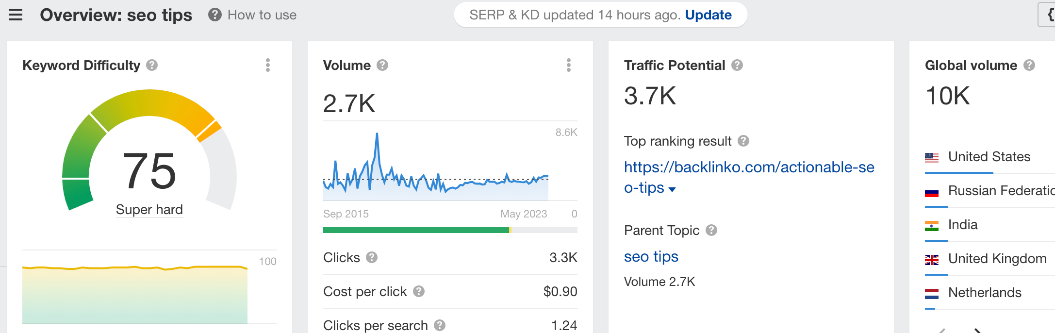 Graphics showing Keyword Difficulty, volume and traffic potential "SEO TIPS" 