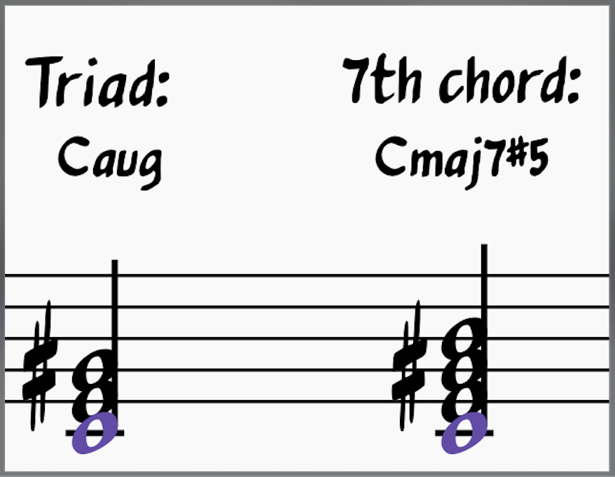 Triad and 7th chord built from the third degree of A harmonic minor