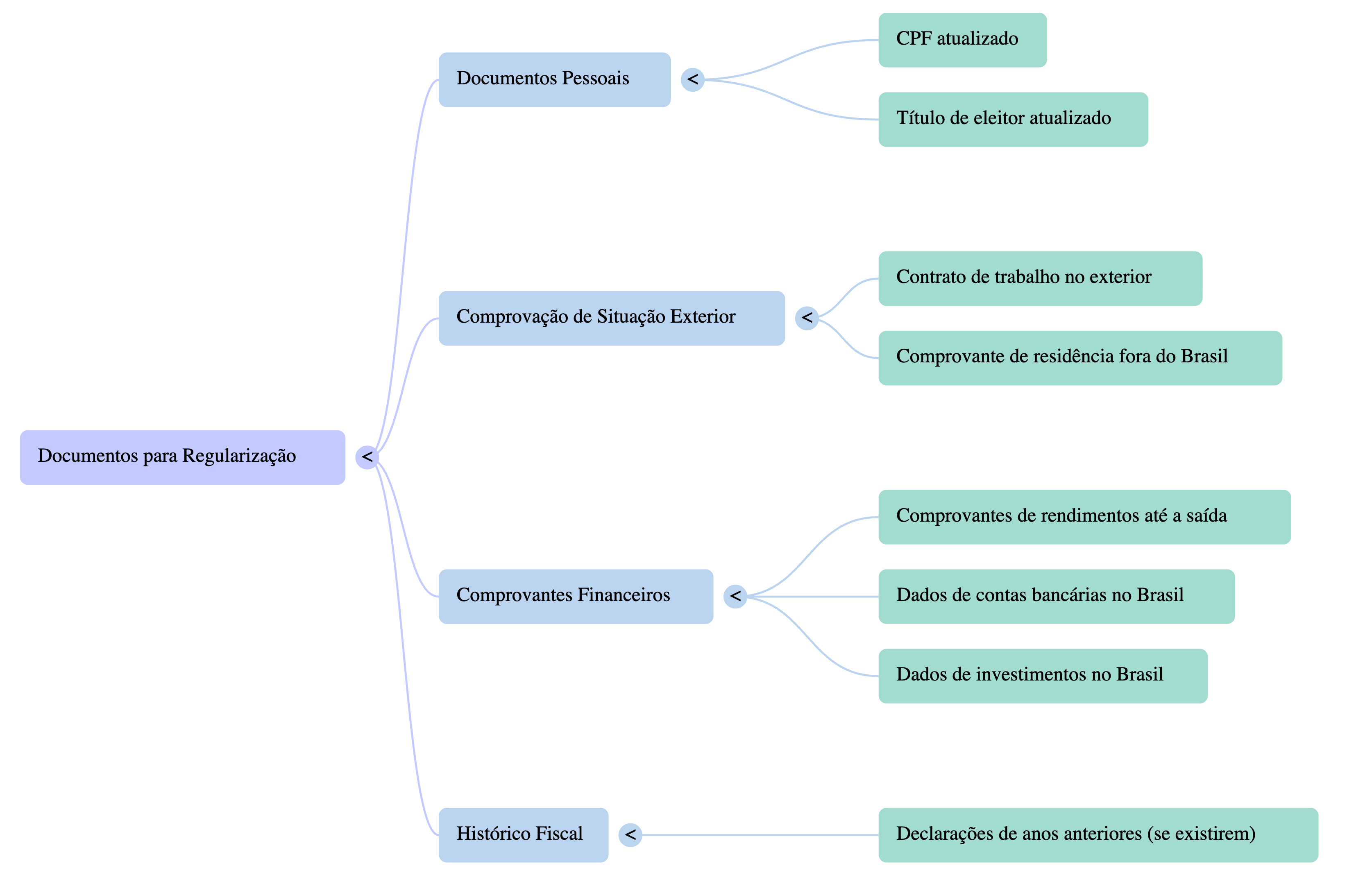 Documentos necessários para a regularização.