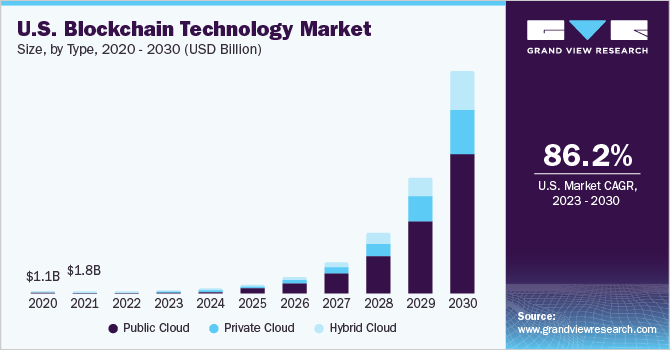 US Blockchain Technology Market Statistics projection from 2020 to 2030