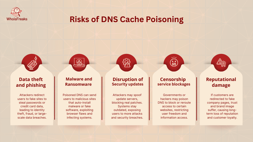 Risks of DNS Cache Poisoning